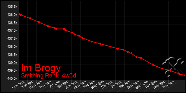 Last 31 Days Graph of Im Brogy