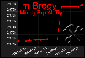 Total Graph of Im Brogy