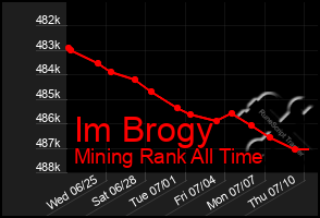 Total Graph of Im Brogy