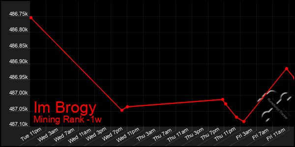 Last 7 Days Graph of Im Brogy