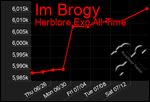 Total Graph of Im Brogy