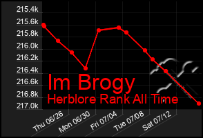 Total Graph of Im Brogy