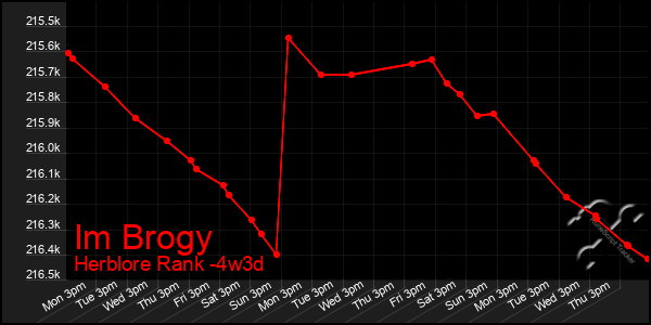 Last 31 Days Graph of Im Brogy