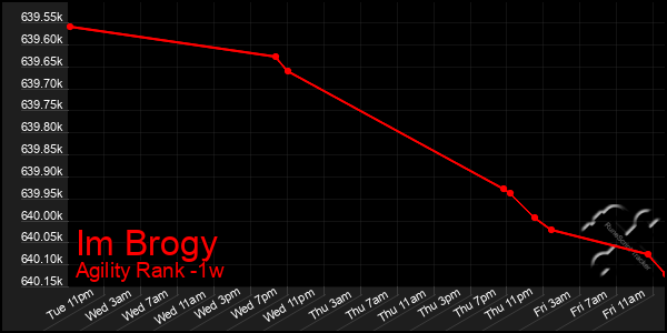 Last 7 Days Graph of Im Brogy