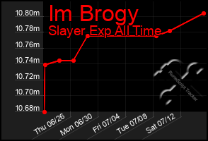 Total Graph of Im Brogy