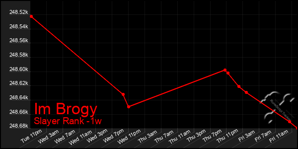 Last 7 Days Graph of Im Brogy