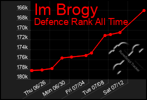 Total Graph of Im Brogy