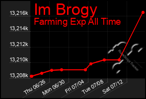 Total Graph of Im Brogy
