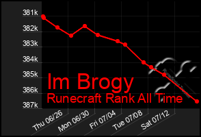 Total Graph of Im Brogy