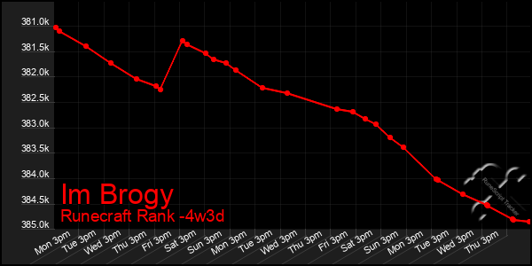 Last 31 Days Graph of Im Brogy