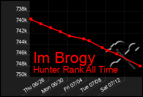 Total Graph of Im Brogy
