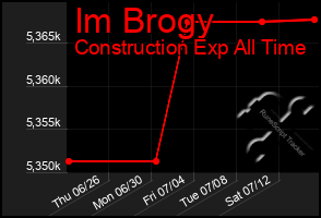 Total Graph of Im Brogy