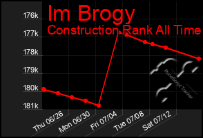 Total Graph of Im Brogy