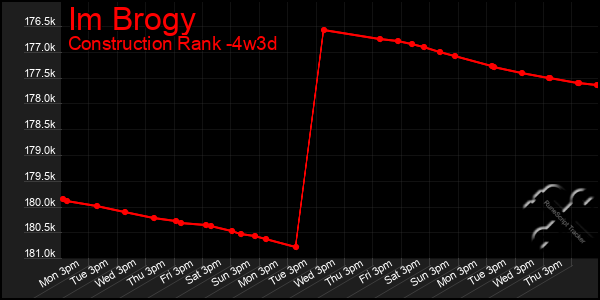 Last 31 Days Graph of Im Brogy