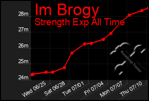 Total Graph of Im Brogy
