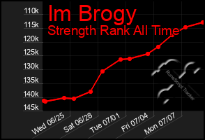 Total Graph of Im Brogy