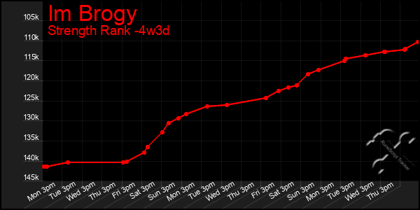 Last 31 Days Graph of Im Brogy