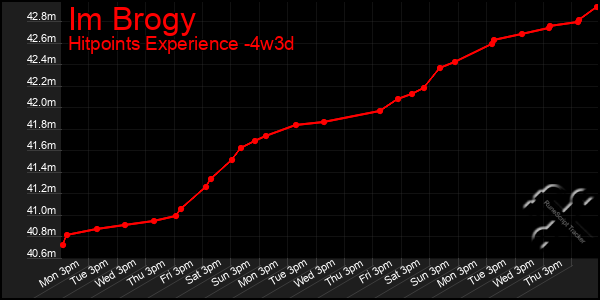 Last 31 Days Graph of Im Brogy