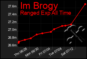 Total Graph of Im Brogy