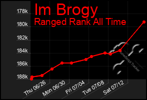 Total Graph of Im Brogy