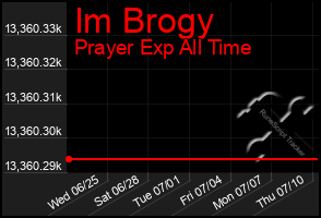 Total Graph of Im Brogy