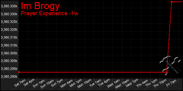 Last 7 Days Graph of Im Brogy