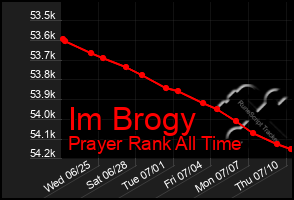 Total Graph of Im Brogy