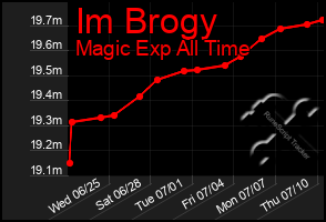 Total Graph of Im Brogy