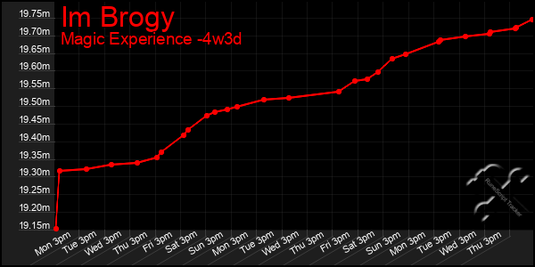 Last 31 Days Graph of Im Brogy