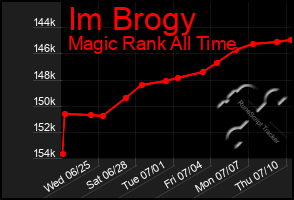 Total Graph of Im Brogy