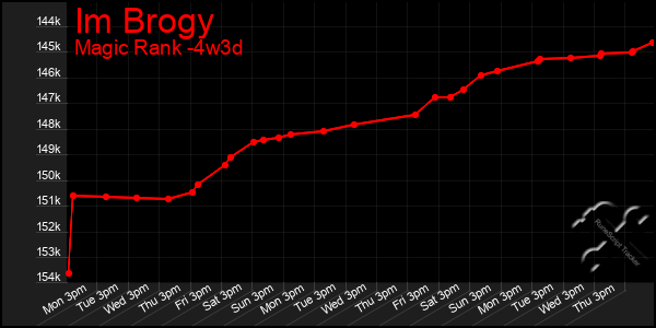 Last 31 Days Graph of Im Brogy