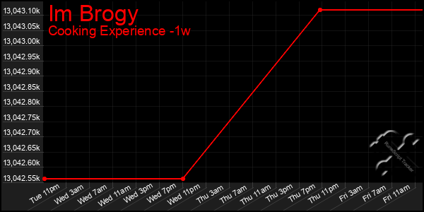 Last 7 Days Graph of Im Brogy