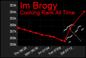 Total Graph of Im Brogy