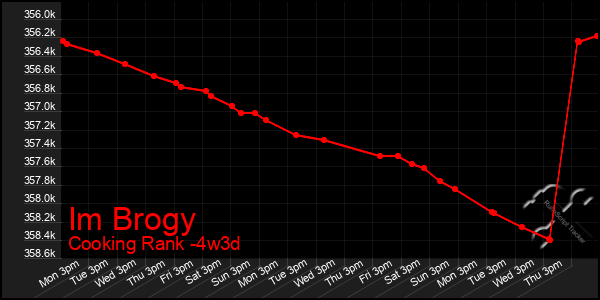 Last 31 Days Graph of Im Brogy