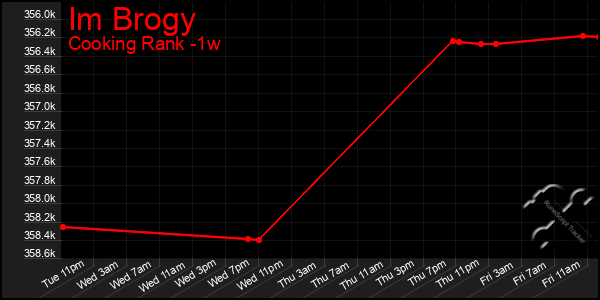 Last 7 Days Graph of Im Brogy