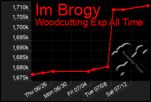 Total Graph of Im Brogy