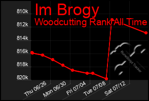 Total Graph of Im Brogy
