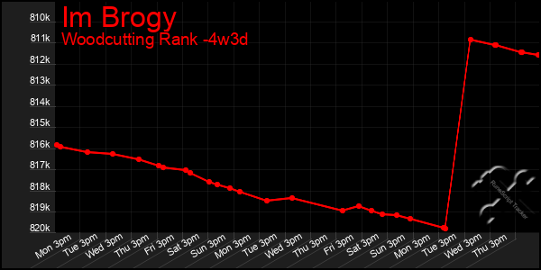 Last 31 Days Graph of Im Brogy
