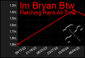 Total Graph of Im Bryan Btw