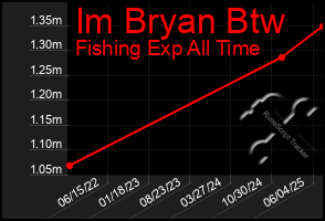Total Graph of Im Bryan Btw