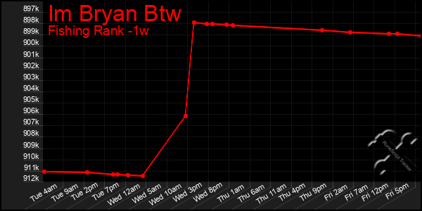 Last 7 Days Graph of Im Bryan Btw
