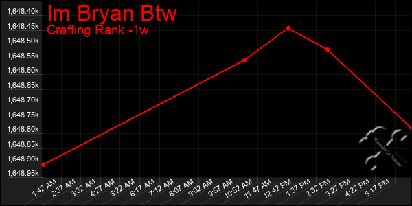 Last 7 Days Graph of Im Bryan Btw