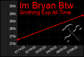 Total Graph of Im Bryan Btw