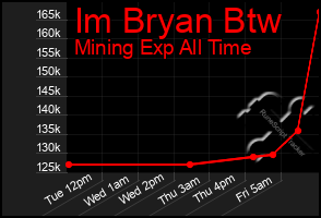 Total Graph of Im Bryan Btw