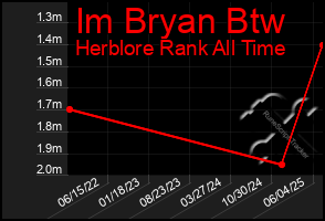 Total Graph of Im Bryan Btw