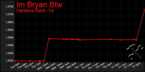 Last 7 Days Graph of Im Bryan Btw