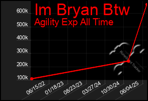 Total Graph of Im Bryan Btw