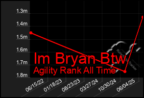 Total Graph of Im Bryan Btw