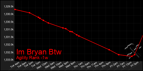 Last 7 Days Graph of Im Bryan Btw