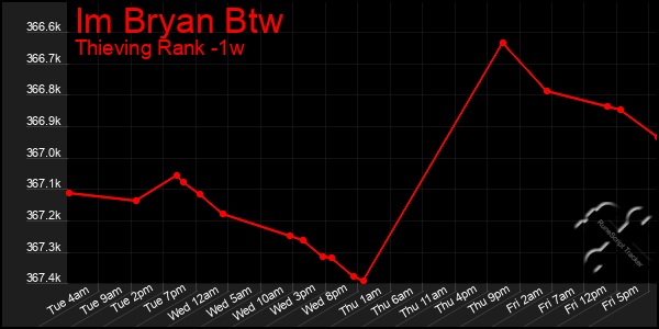 Last 7 Days Graph of Im Bryan Btw
